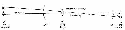 Limits within which Eclipses of the Sun can occur.