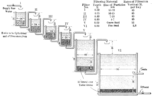 Figure
8—Diagrammatic Sketch Showing Arrangements for
Testing 'Puech' System of Water Filtration at Washington D. C.,
U. S. A.