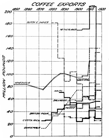 Coffee Exports, 1850–1920