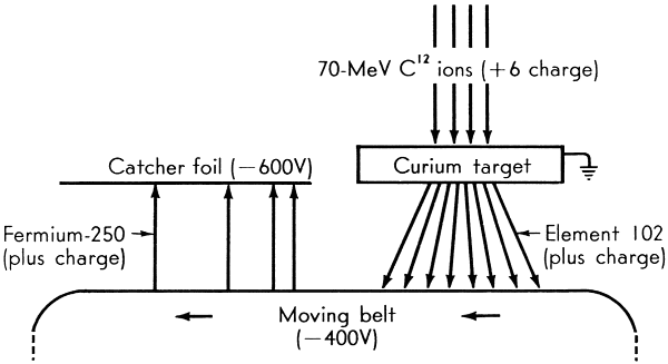 Fig. 4. The experimental arrangement
used in the discovery of element 102.