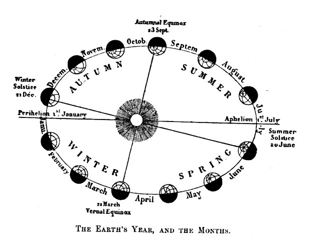 The Earth's Year, and the Months.