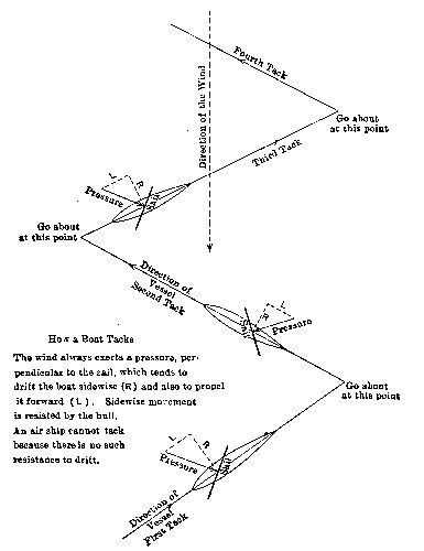 How a Boat Tacks