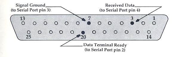 DB25 Connector On Printer RS-232 Interface