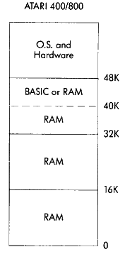 ATARI 400/800 memory configuration